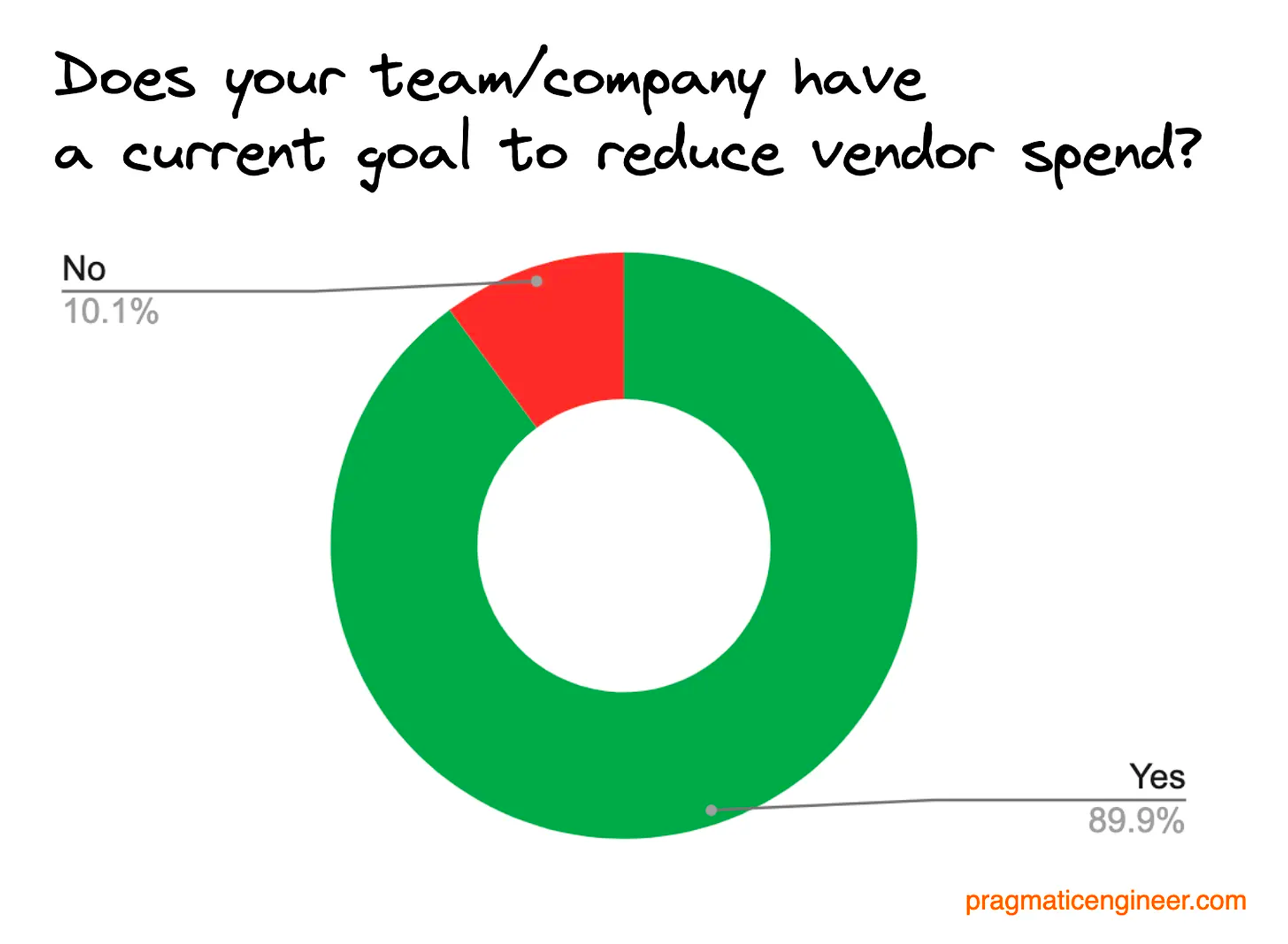 !["diagram to illustrate a poll showing that nearly 90% of companies now consider it a goal to reduce vendor spend from pragmaticengineer.com"]